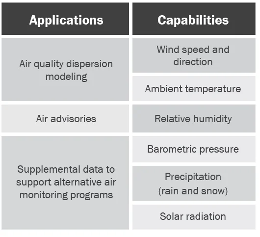 Meteorological Monitoring Applications and Capabilities