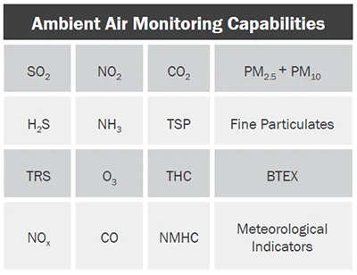 Ambient Air Monitoring Capabilities