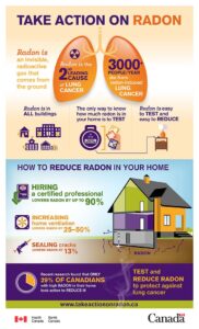 radon infographic from the government of canada that describes the dangers of radon buildup inside homes and how it happens.