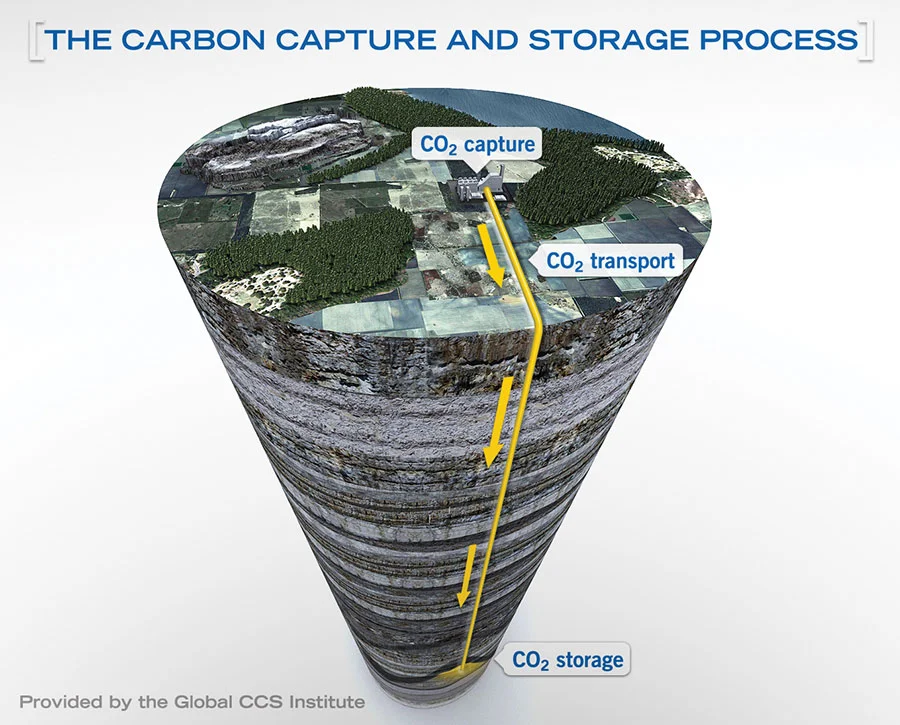 Carbon Capture & Storage Process Graphic