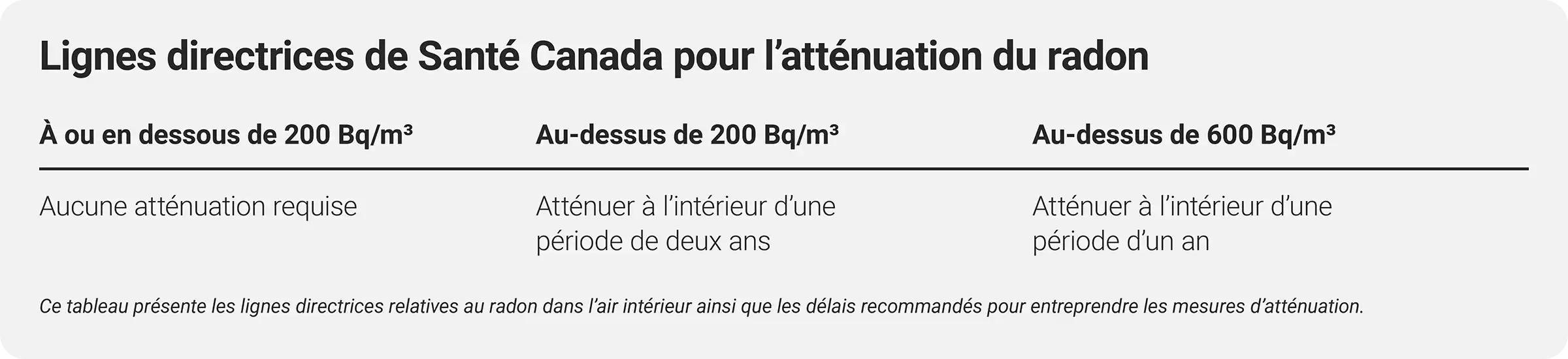 Lignes directrices de Santé Canada pour l'atténuation du radon en fonction des niveaux de concentration dans l'air intérieur en Bq/m³