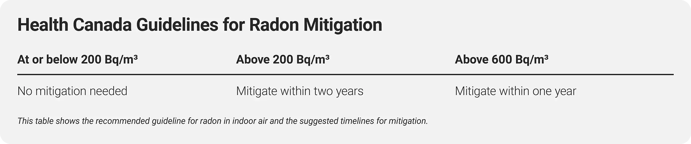 Health Canada guidelines for radon mitigation based on indoor air concentration levels in Bq/m³
